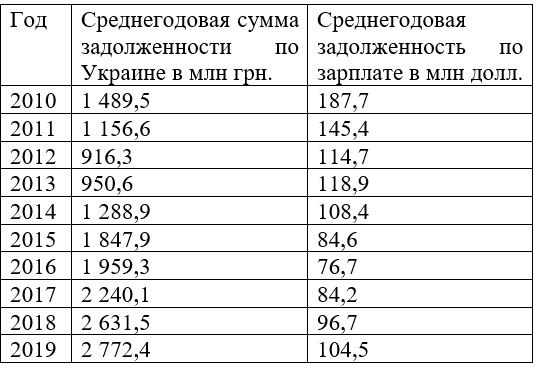Зеленский или Порошенко: при каком президенте в Украине были самые высокие долги по зарплатам 1