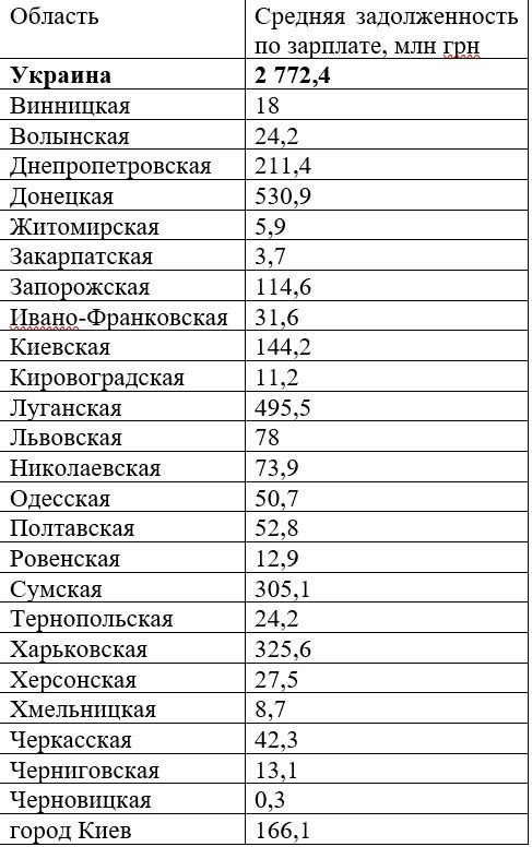 Зеленский или Порошенко: при каком президенте в Украине были самые высокие долги по зарплатам 2