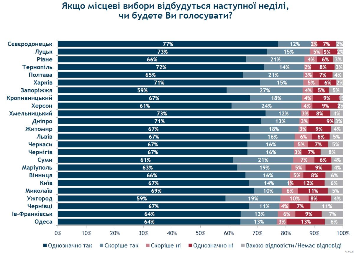 Самое большое число тех, кто готов прийти на выборы, в Северодонецке