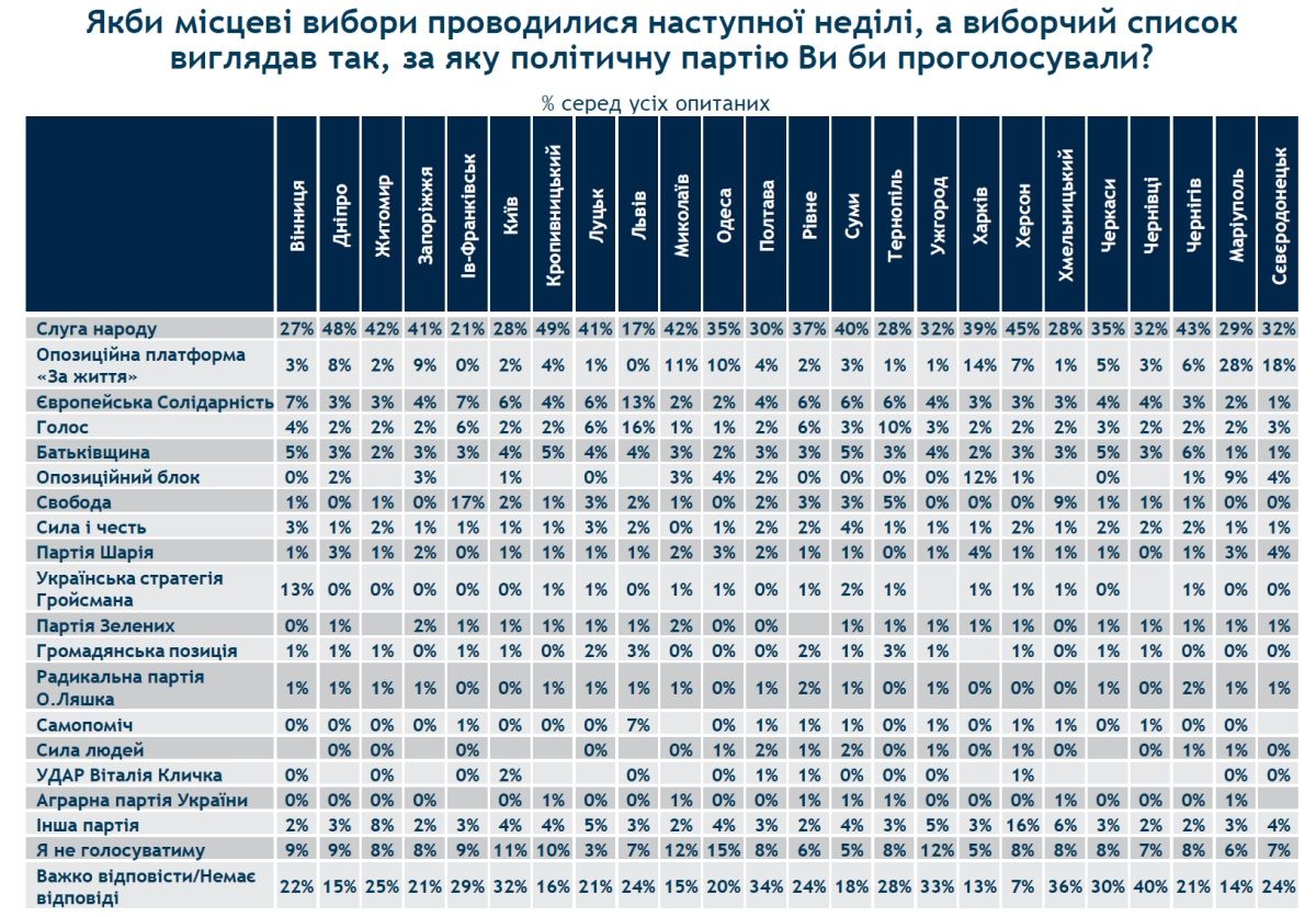 Почти половина от всех опрошенных, готовы голосовать за партию Слуга народа