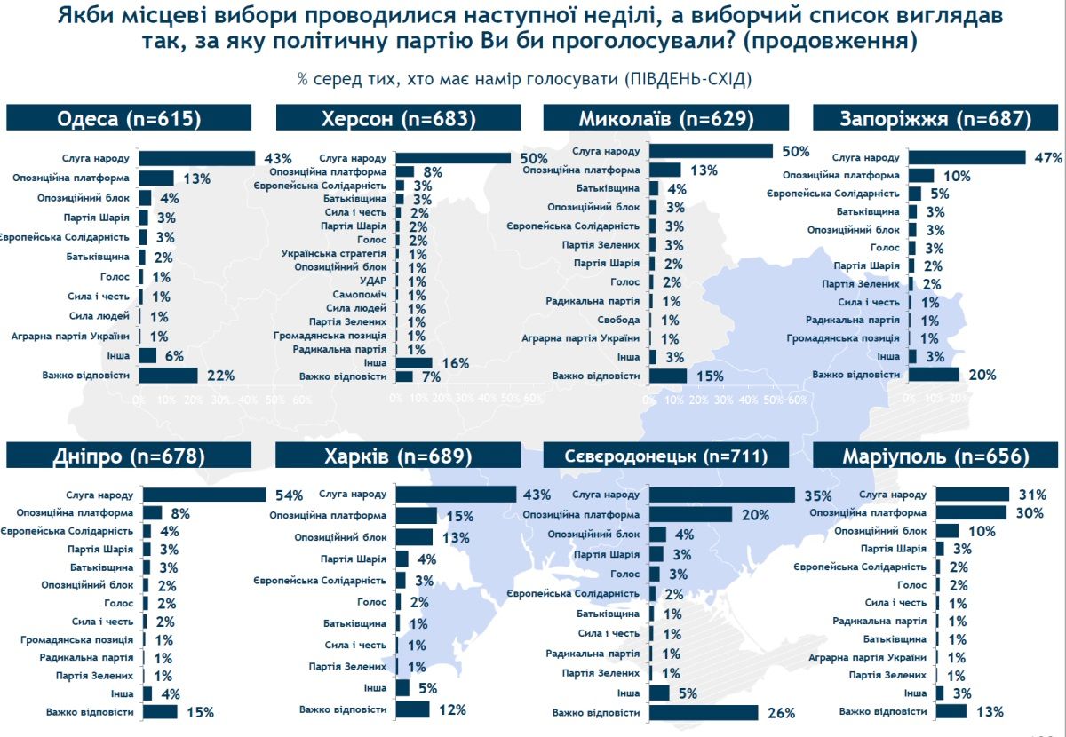 Среди тех, кто придет на выборы, больше половины готовы голосовать за партию Владимира Зеленского
