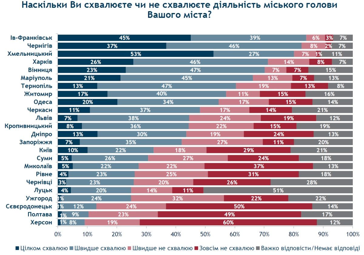 Всего лишь 13% опрошенных одобряют работу мэра Филатова