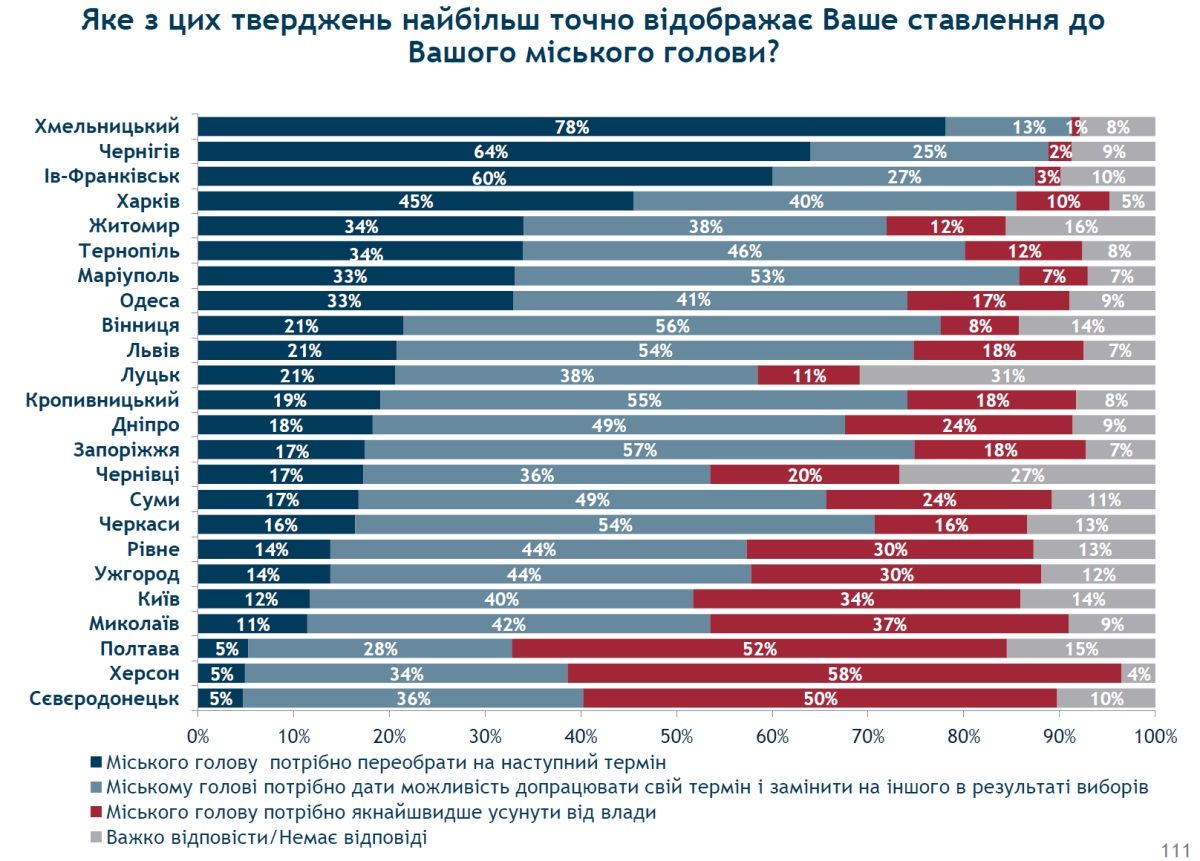 Половина придерживаются мнения, что нужно дать ему доработать свой срок и сменить на предстоящих выборах.