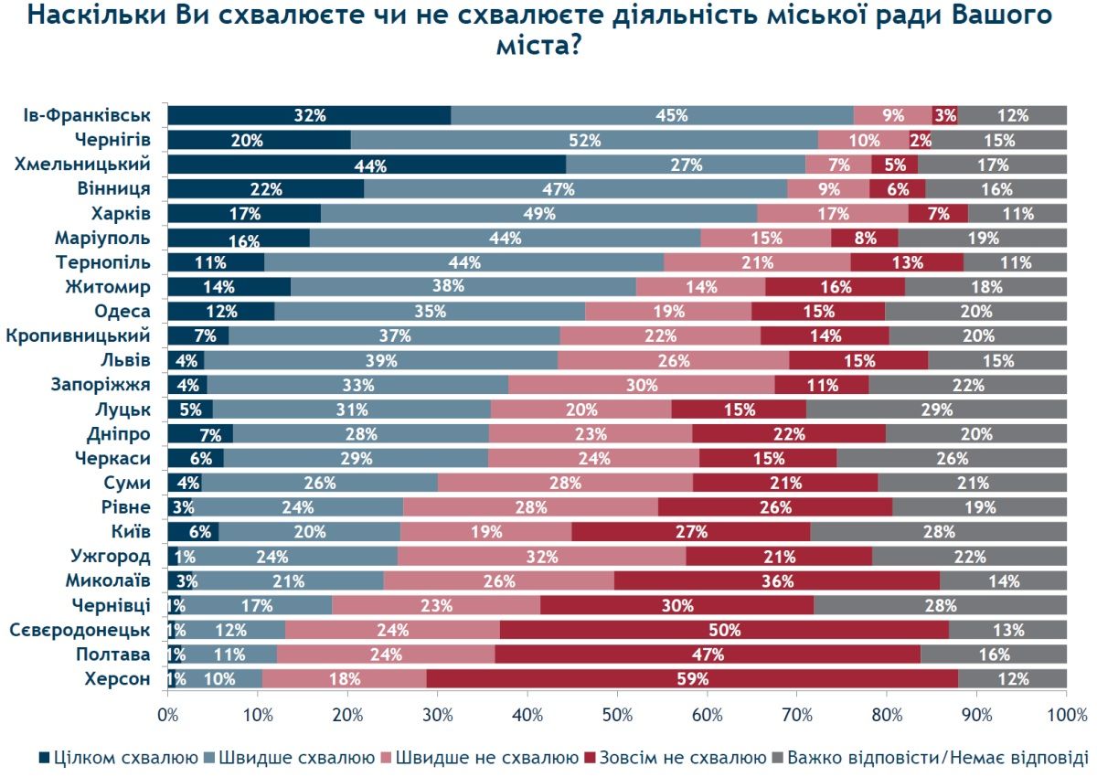 Работу горсовета полностью одобряют только 7% опрошенных