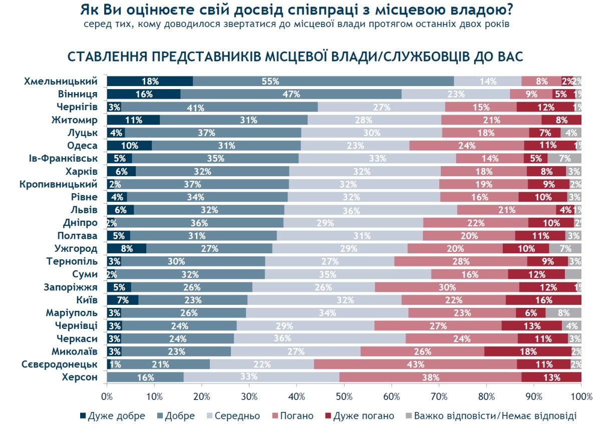 Как жители Днепра относятся к Филатову и за кого будут голосовать на выборах в горсовет: опрос 7