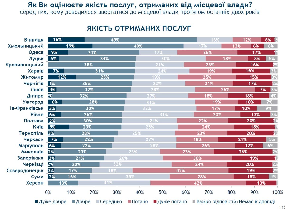 Днепряне очень недовольны качеством услуг полученных в горсовете