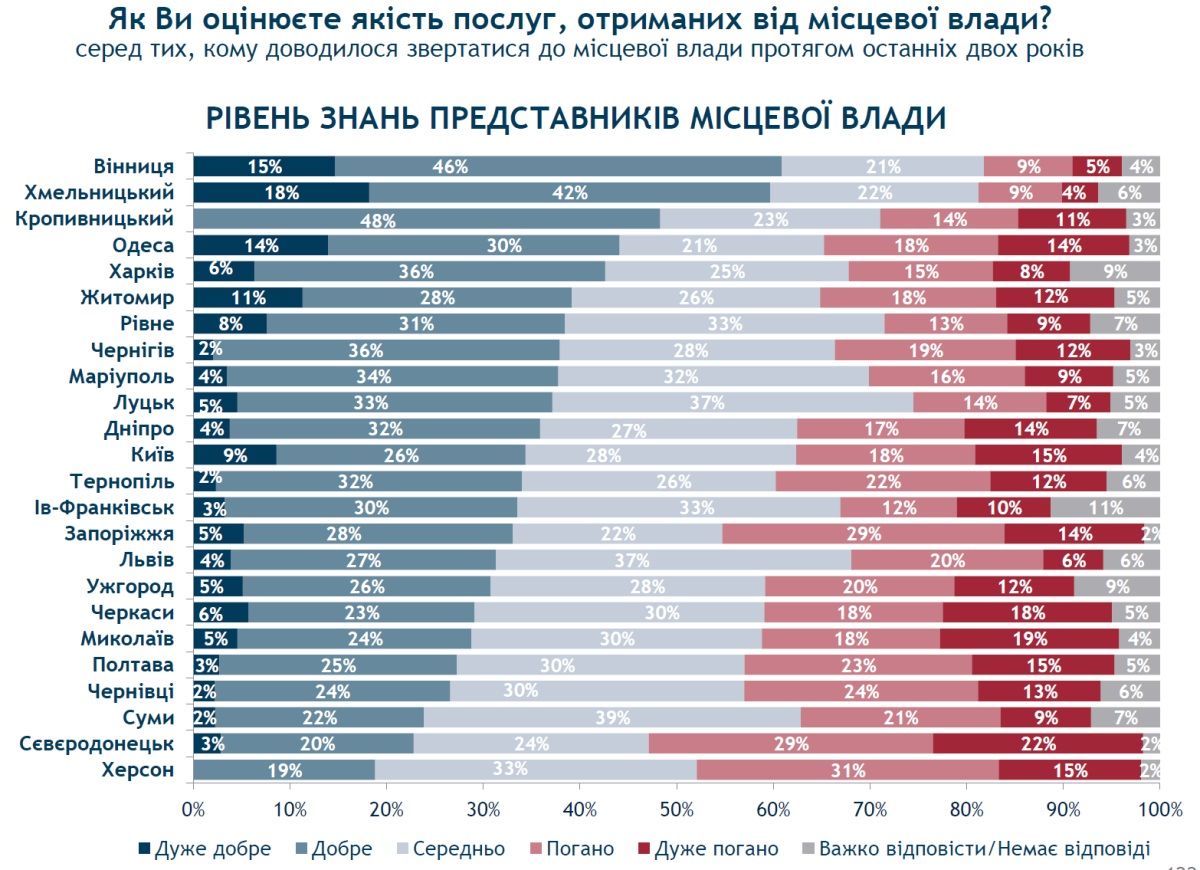 И уровень знаний чиновников днепряне оценили крайне низко