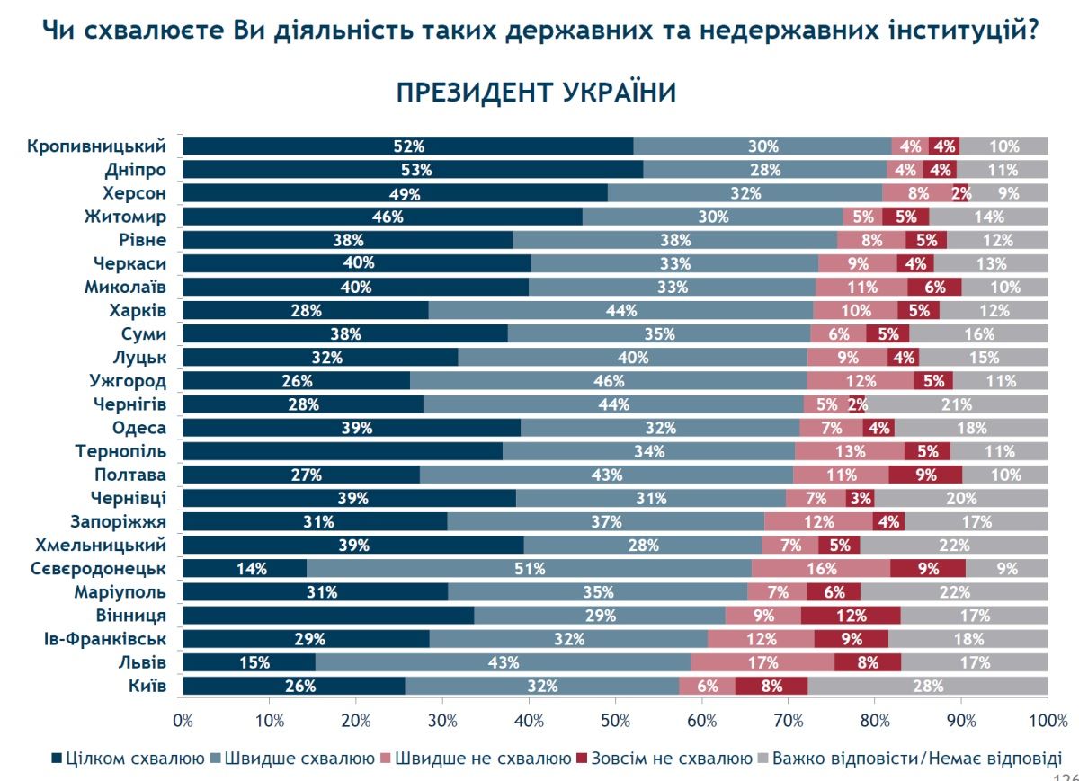 В Днепре у президента подавляющая поддержка граждан - более 80% опрошенных высказали одобрение его деятельности
