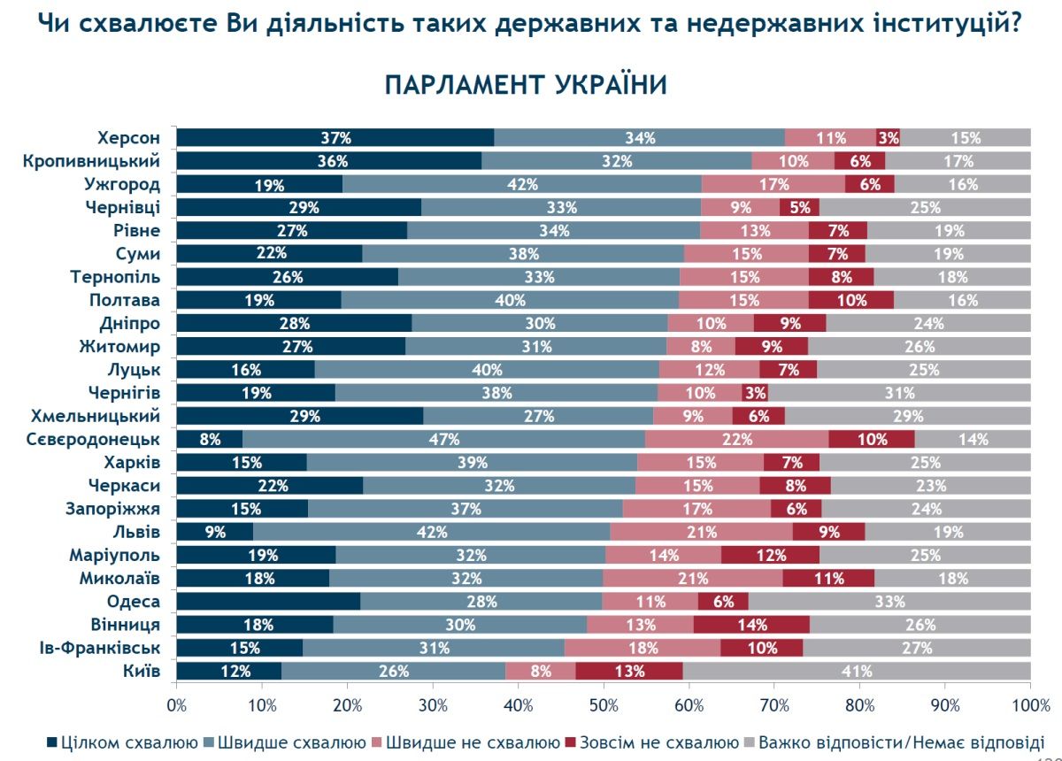 Работу Верховной Рады одобряет более половины днепрян