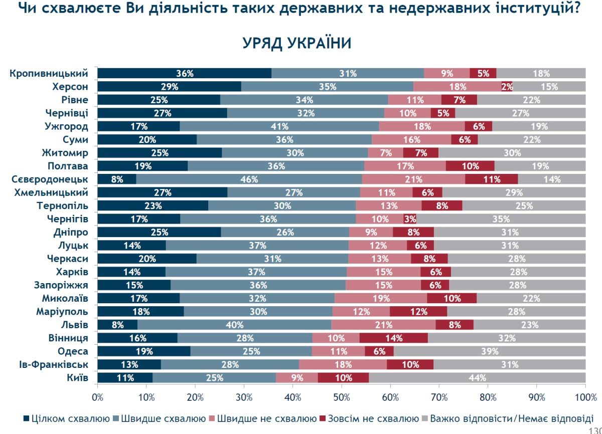 Аналогичная ситуация и с Кабмином - тут также одобрение более половины днепрян