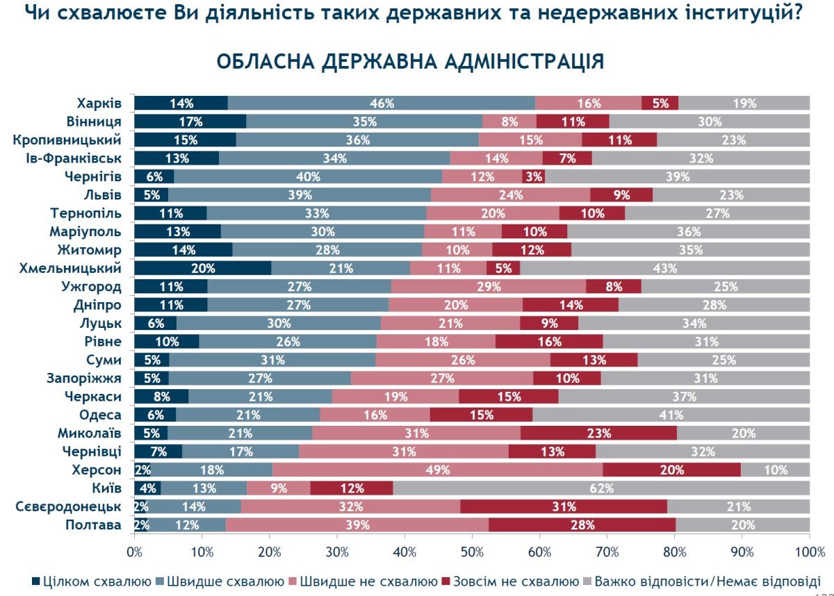 Примерно каждый третий днепрянин не может дать оценку работе нынешней команды Днепропетровской ОГА