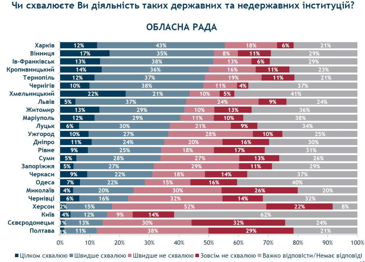 Днепрянам сложно оценить работу облсовета - каждый третий не смог дать оценку