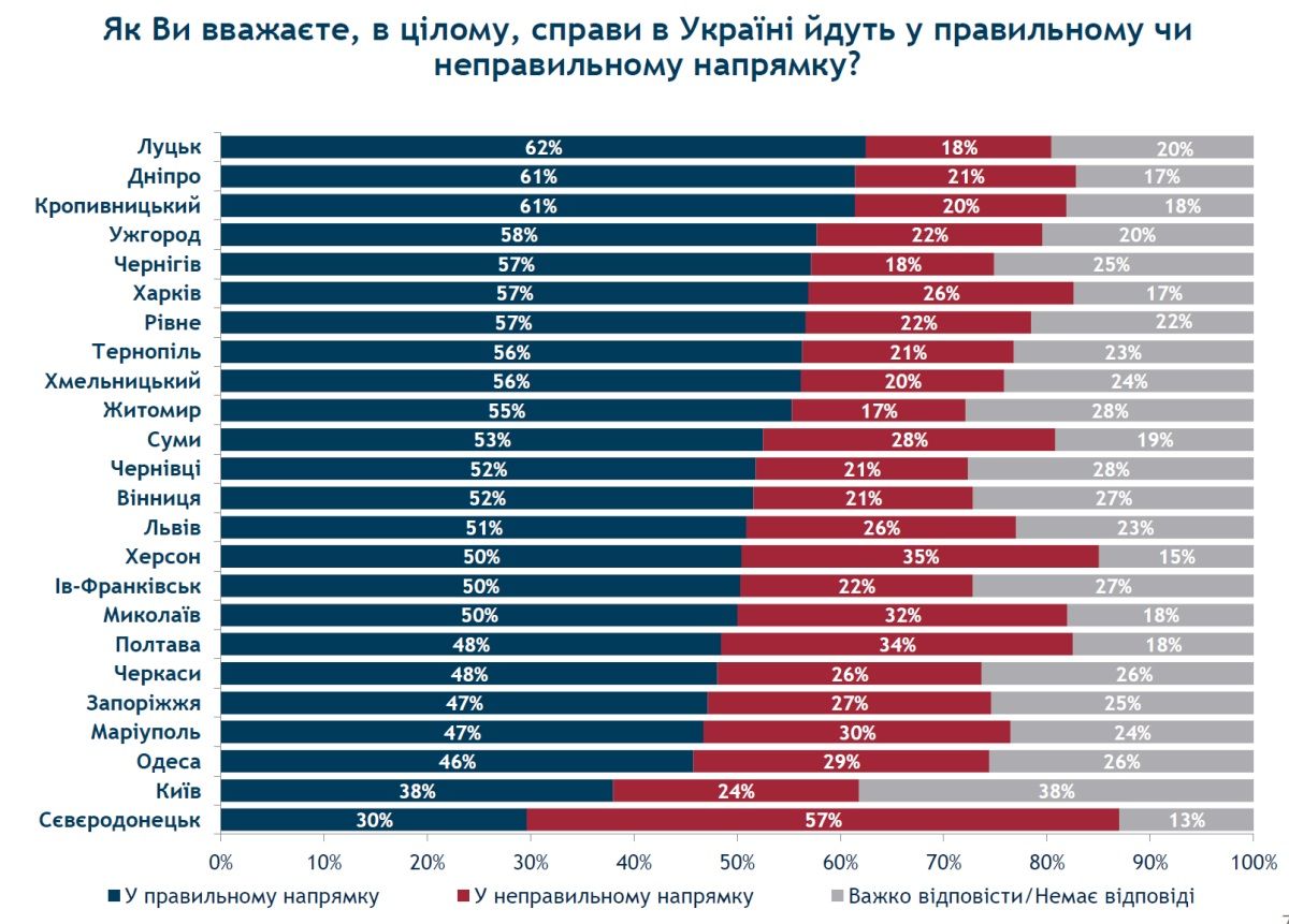 Две трети днепрян считают, что дела в стране идут в правильном направлении