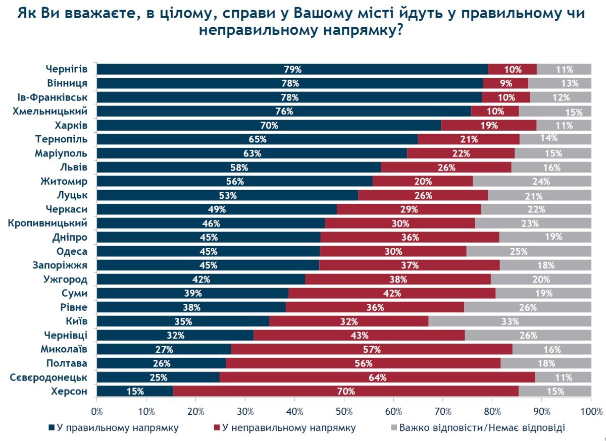 Менее половины днепрян считают, что дела в городе идут в правильном русле