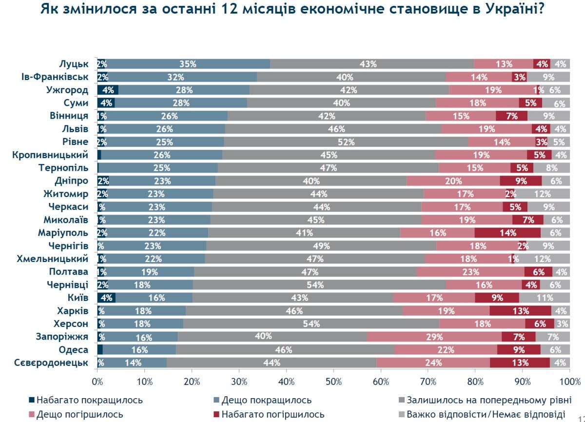 Как жители Днепра оценивают ситуацию в Украине и дела в городе: опрос 3