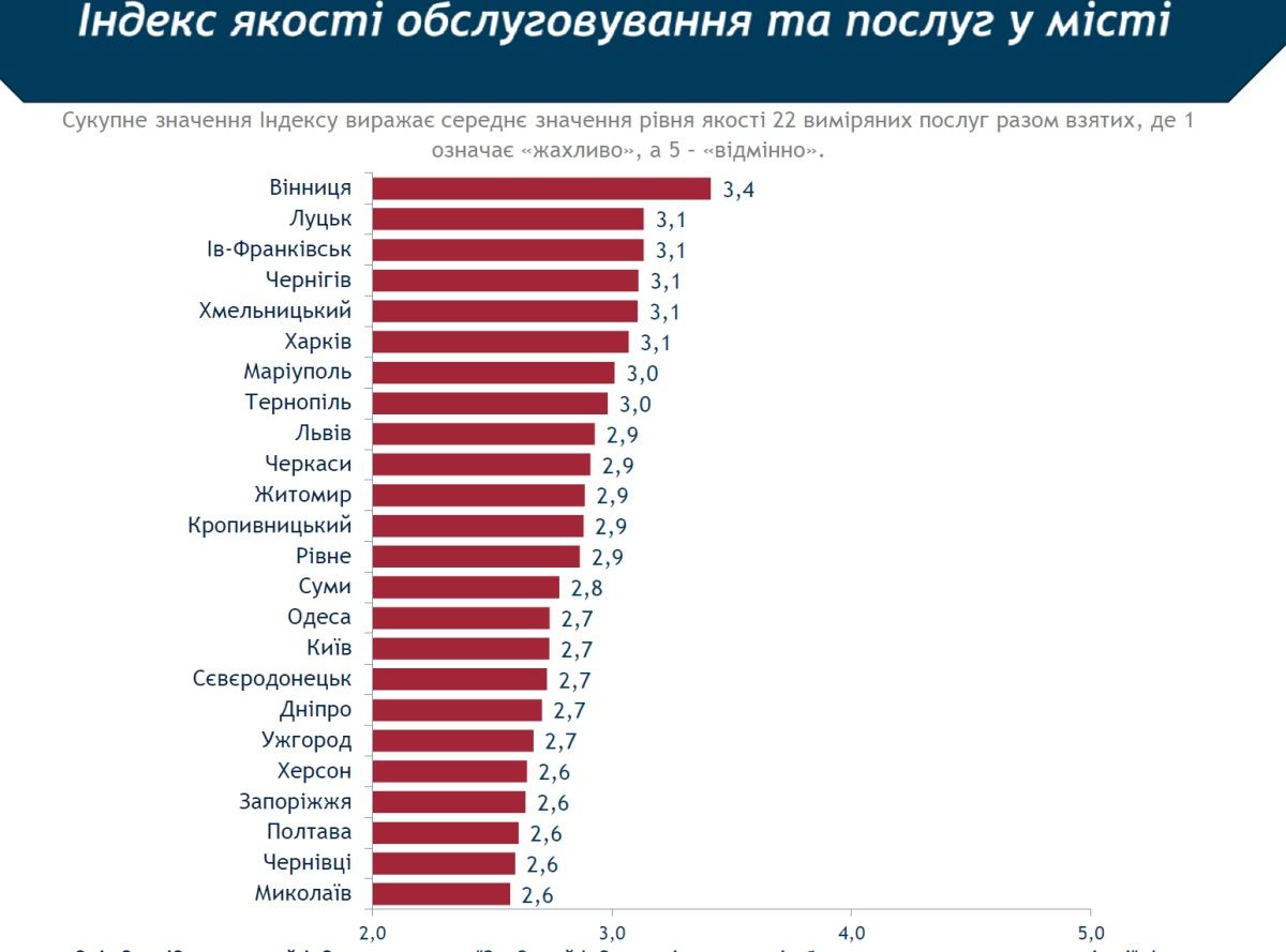 Днепр 7й с конца. "Прекрасная" оценка работе мэрии