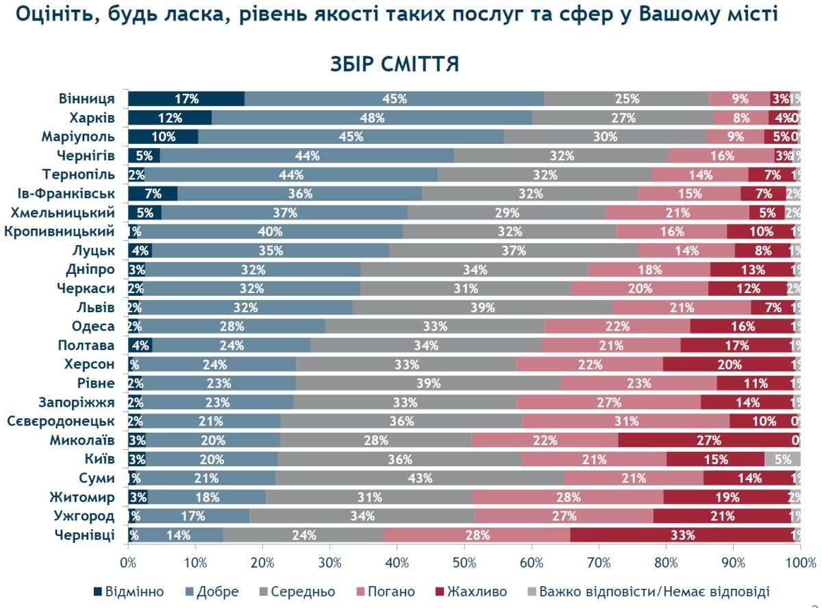 Только треть днепрян считают, что ситуация с вывозом мусора в Днепре является хорошей