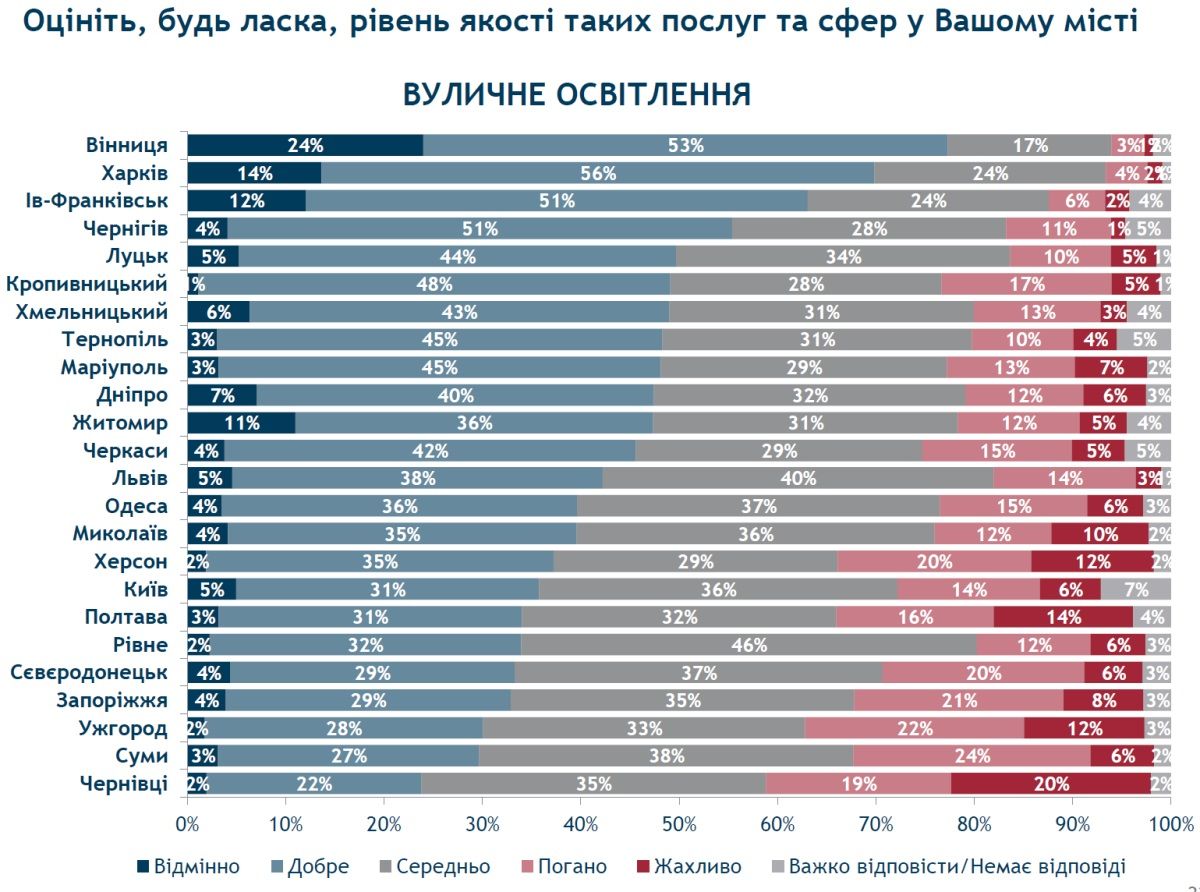 С освещением ситуация лучше - почти половина днепрян хорошо оценивают уличное освещение