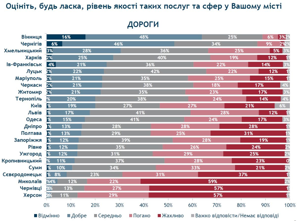 А вот с дорогами полная катастрофа