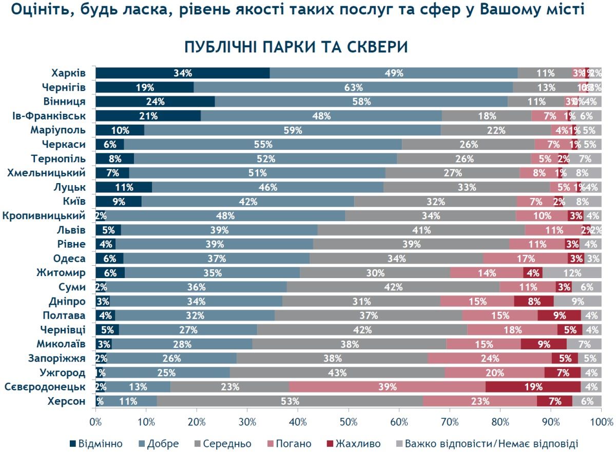 Лишь треть опрошенных заявили, что их удовлетворяет состояние парков города