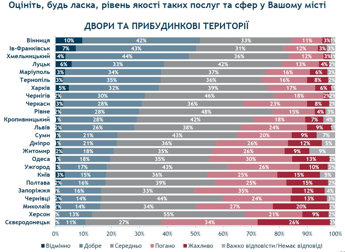 Филатову на заметку: что в Днепре думают о работе коммунальщиков, отоплении и дорогах 8