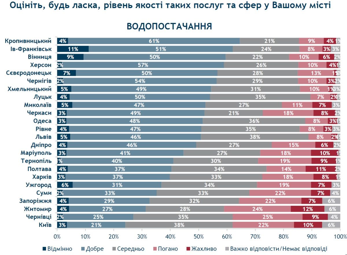 Филатову на заметку: что в Днепре думают о работе коммунальщиков, отоплении и дорогах 9