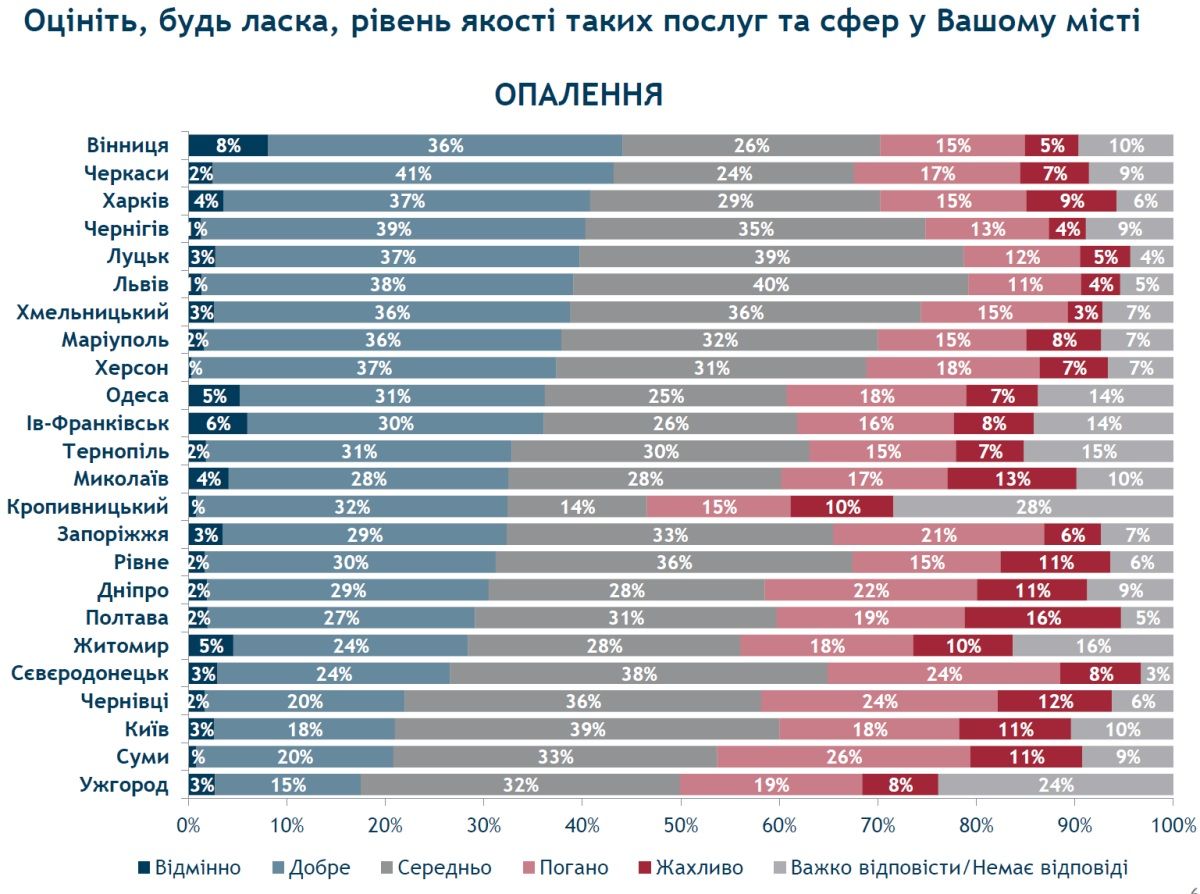 Судя по оценкам, то в домах днепрян не сильно тепло