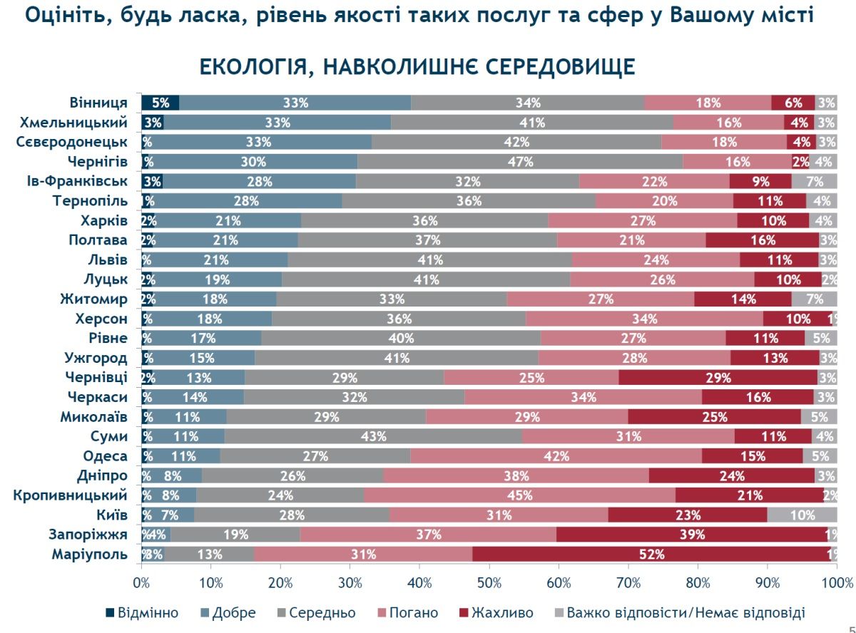 Филатову на заметку: что в Днепре думают о работе коммунальщиков, отоплении и дорогах 12