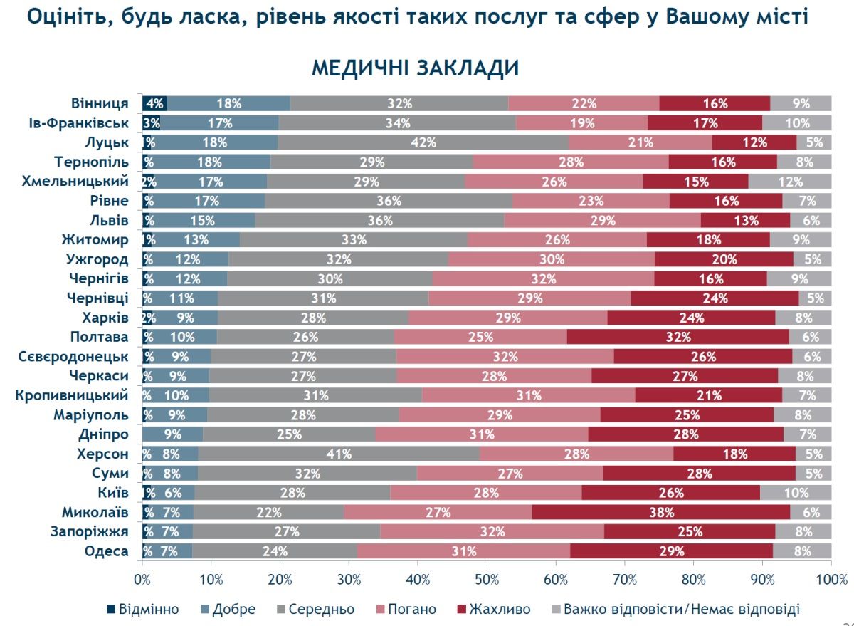Качество медицины в Днепре местные жители оценили как крайне низкое