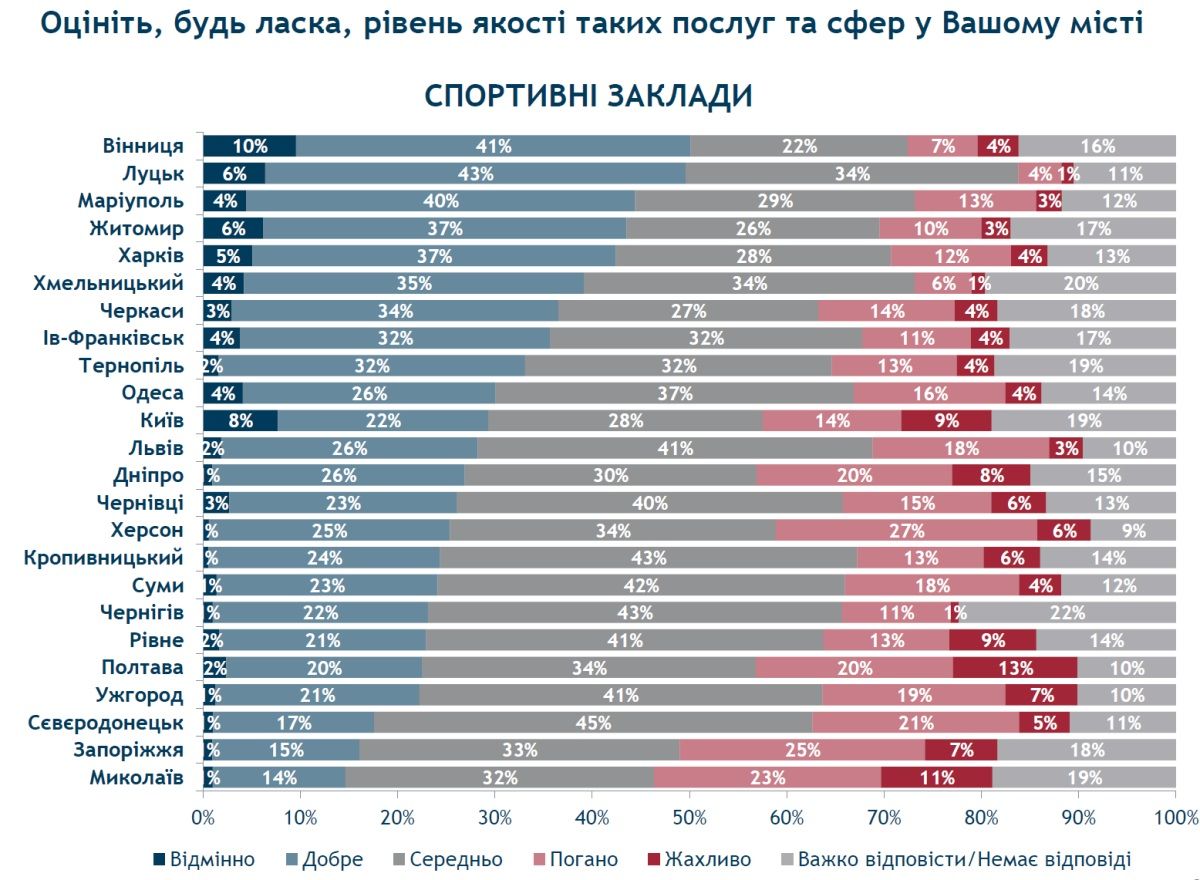 Днепр точно не спортивная столица Украины