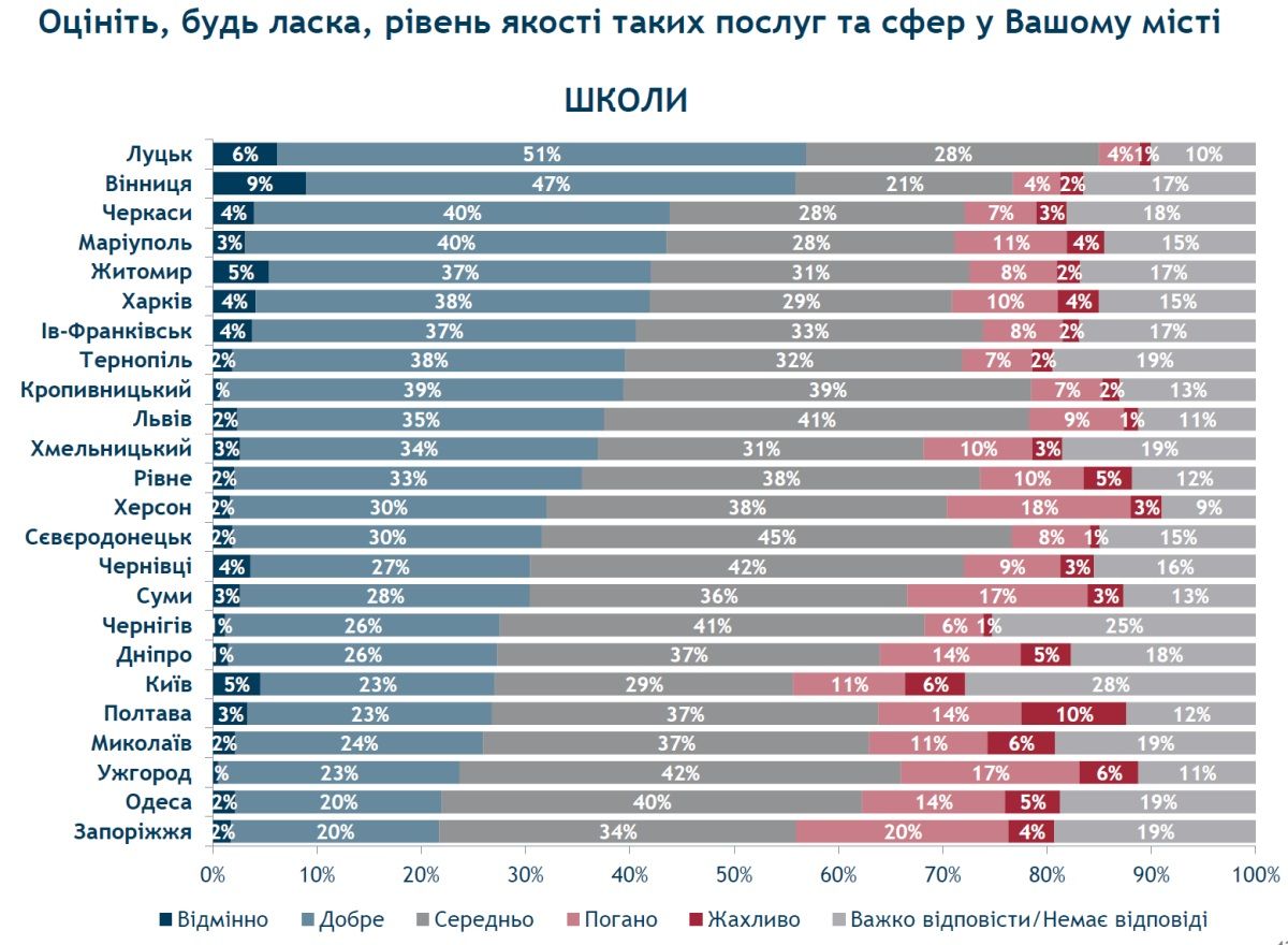Филатову двойка: как жители Днепра оценили уровень образования, медицины и культуры в городе 4