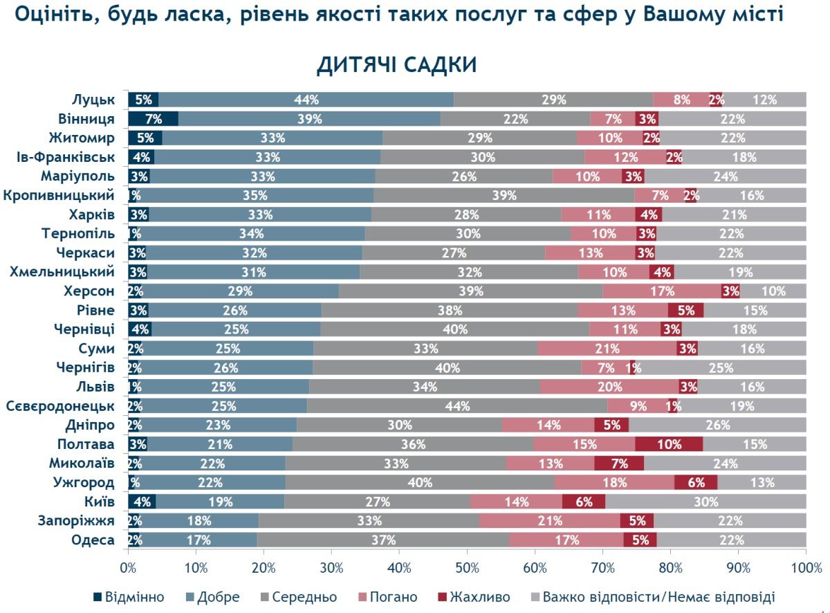 Филатову двойка: как жители Днепра оценили уровень образования, медицины и культуры в городе 5