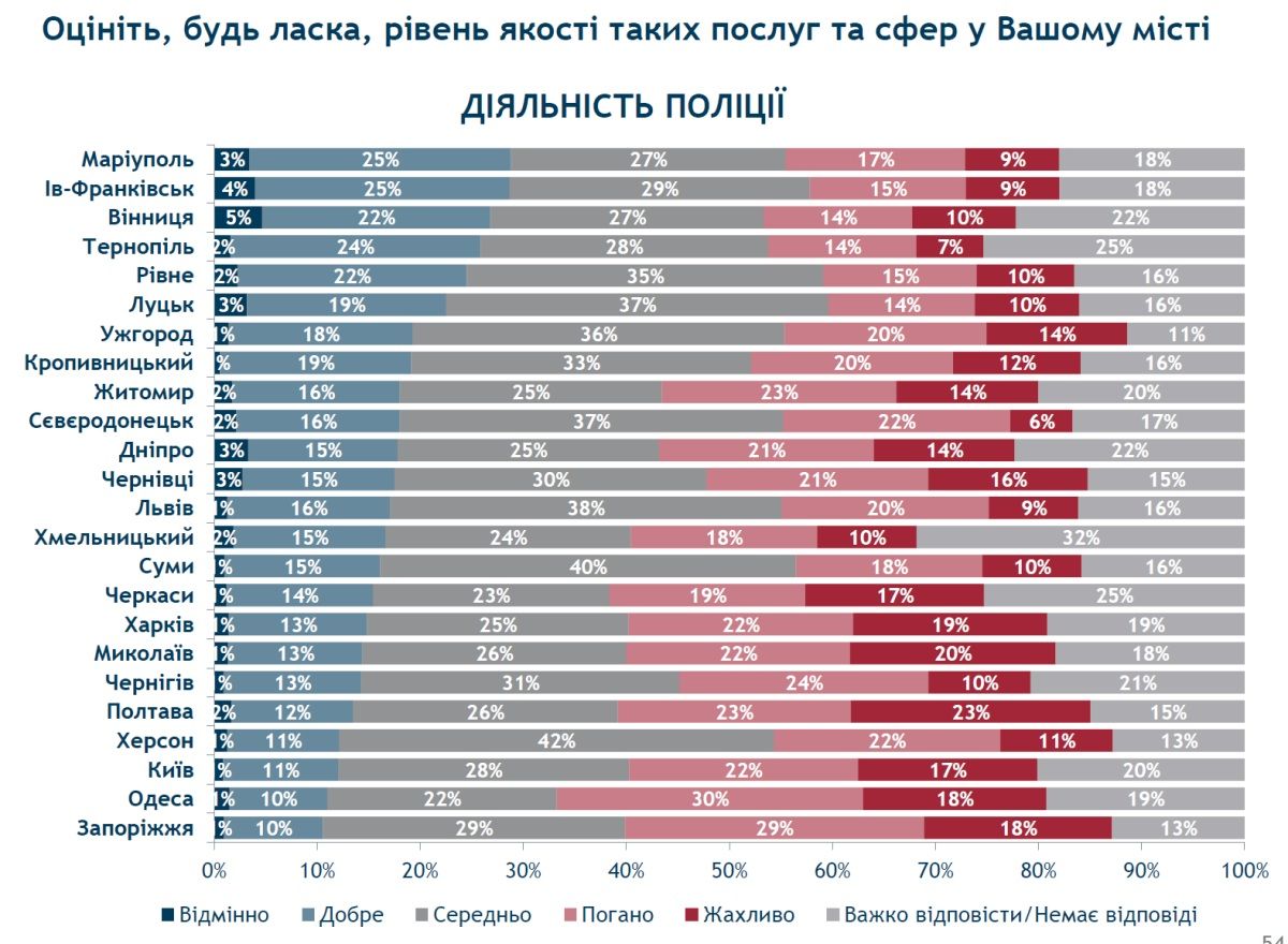 Что жители Днепра думают о полиции и насколько чувствуют себя в безопасности 1