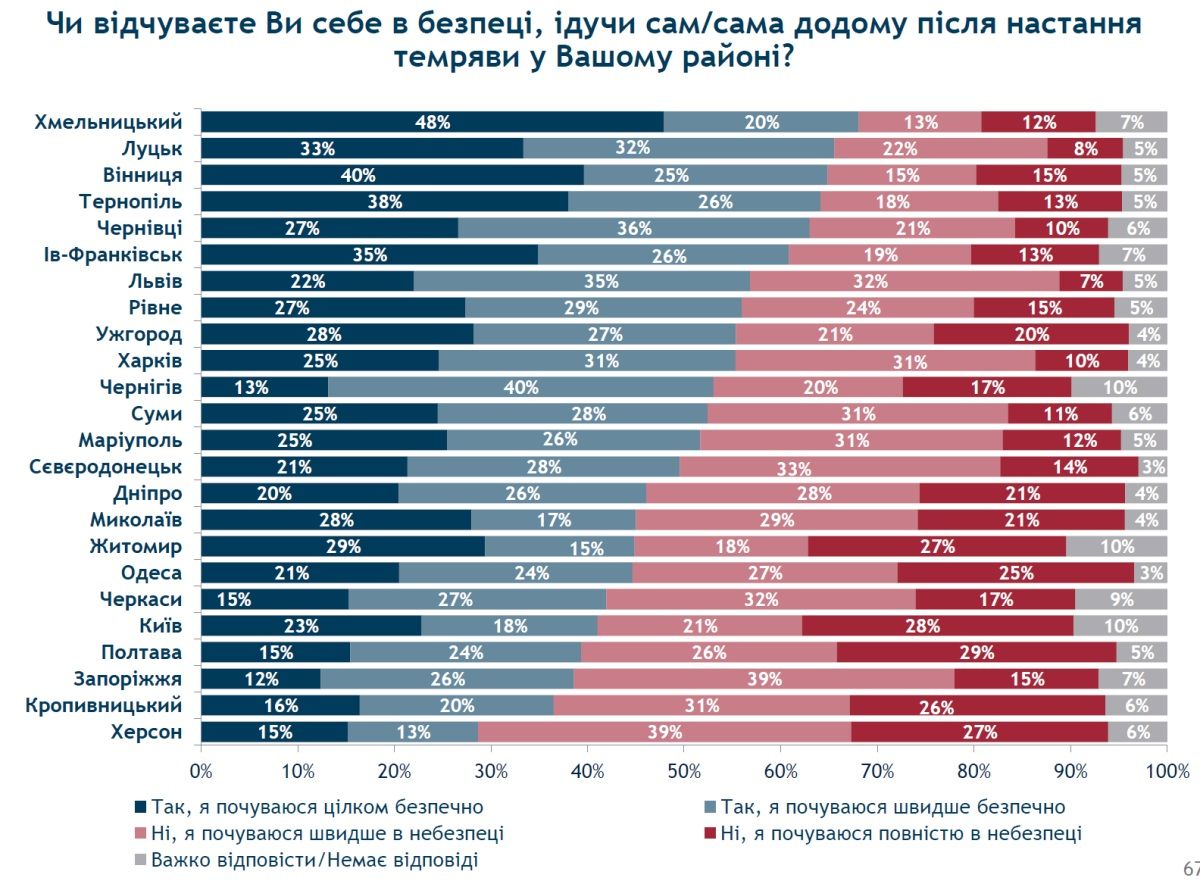 Что жители Днепра думают о полиции и насколько чувствуют себя в безопасности 2