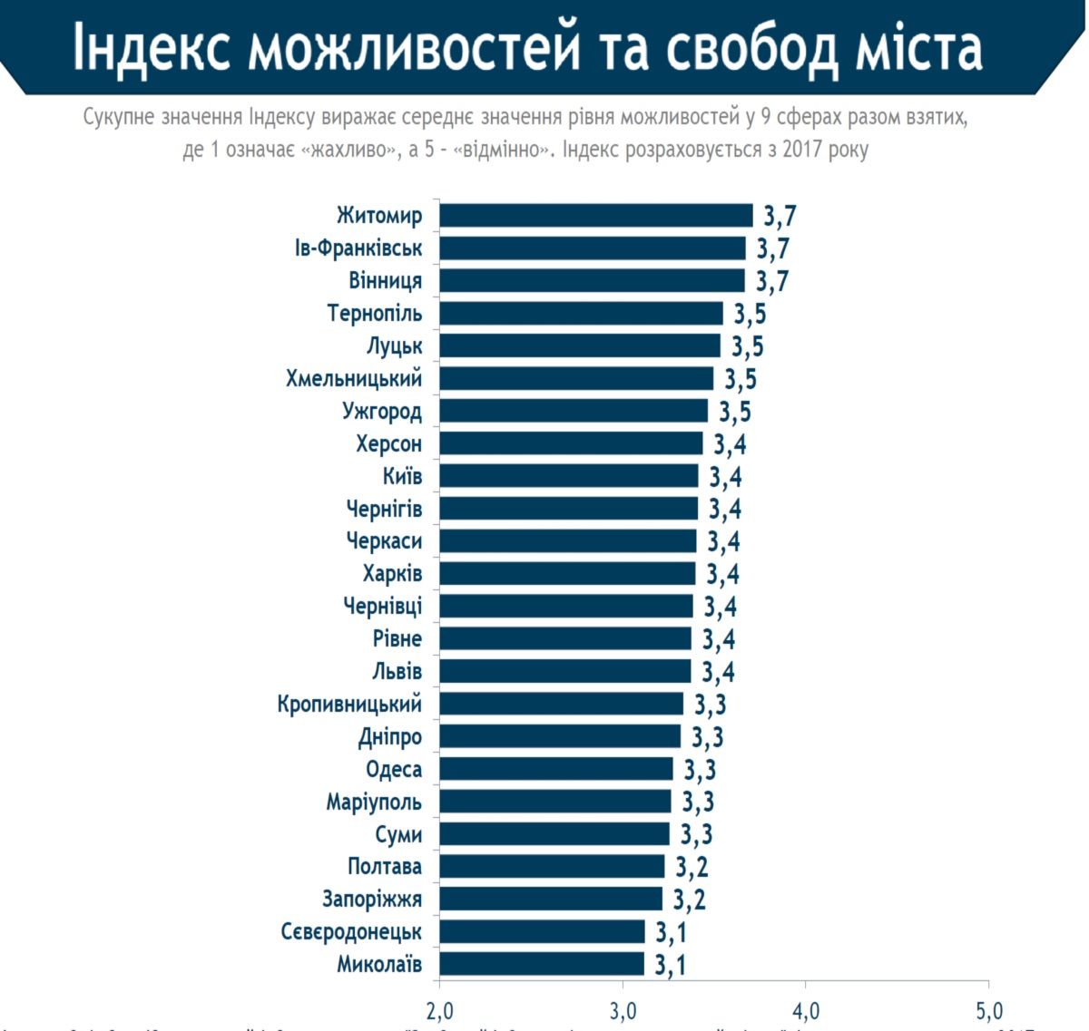Не первый, но и не второй