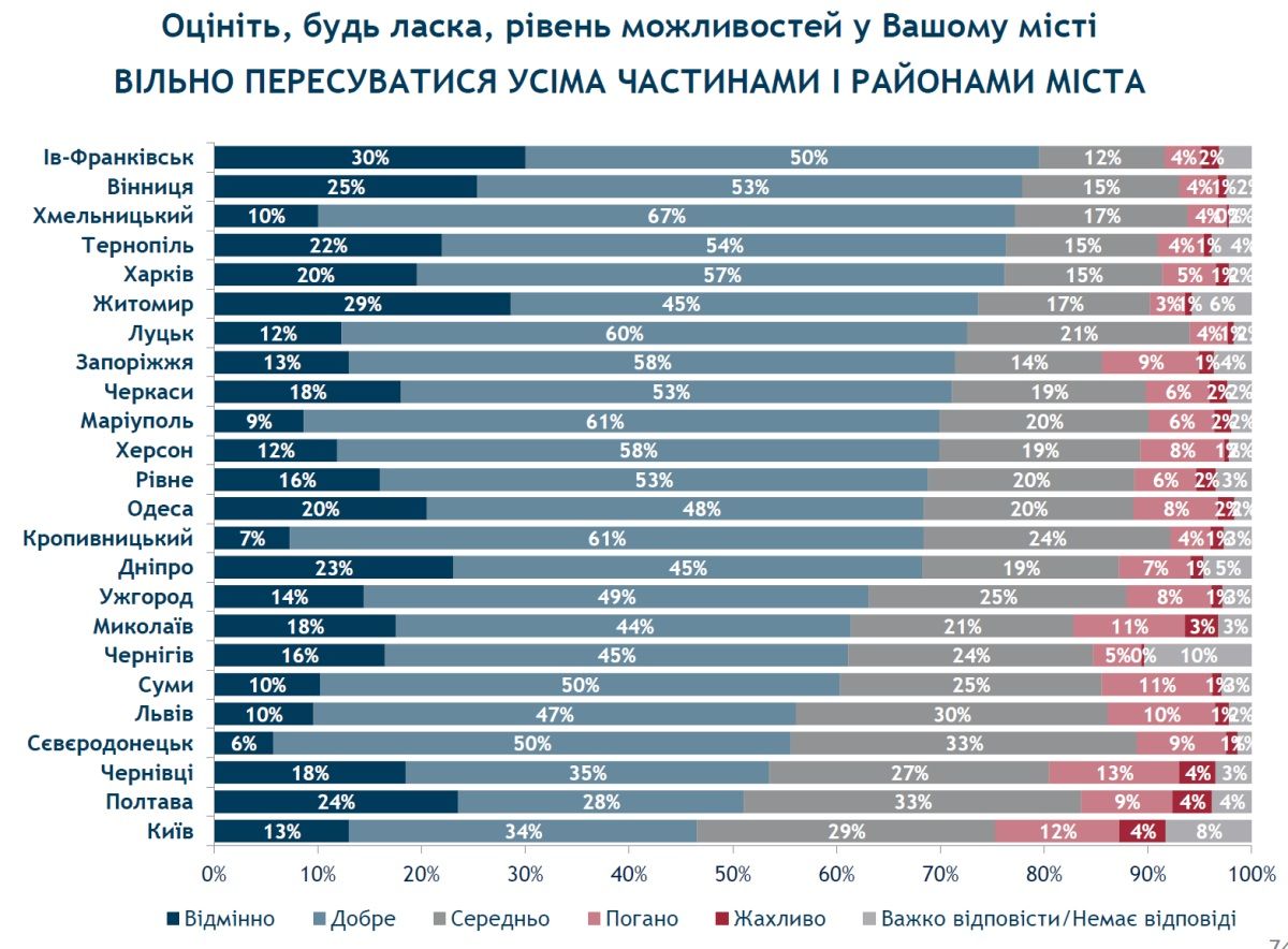 Ни свобод, ни возможностей: как жители Днепра оценили свой город и зарплату 3