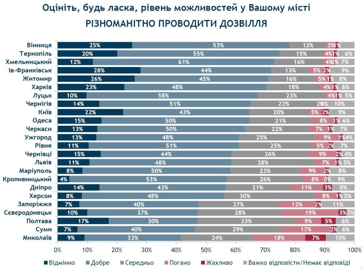 Ни свобод, ни возможностей: как жители Днепра оценили свой город и зарплату 4