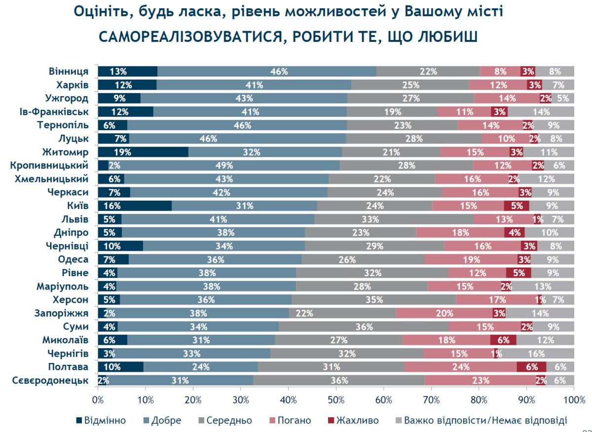 43% в принципе неплохой показатель. Если не смотреть, что города со значительно меньшим бюджетом, стоят выше по списку