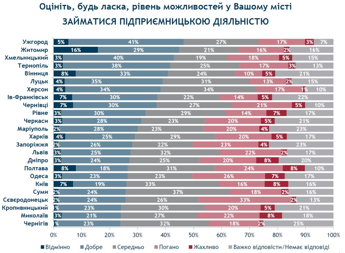 Меньше трети опрошенных назвали Днепр, городом комфортным для бизнеса