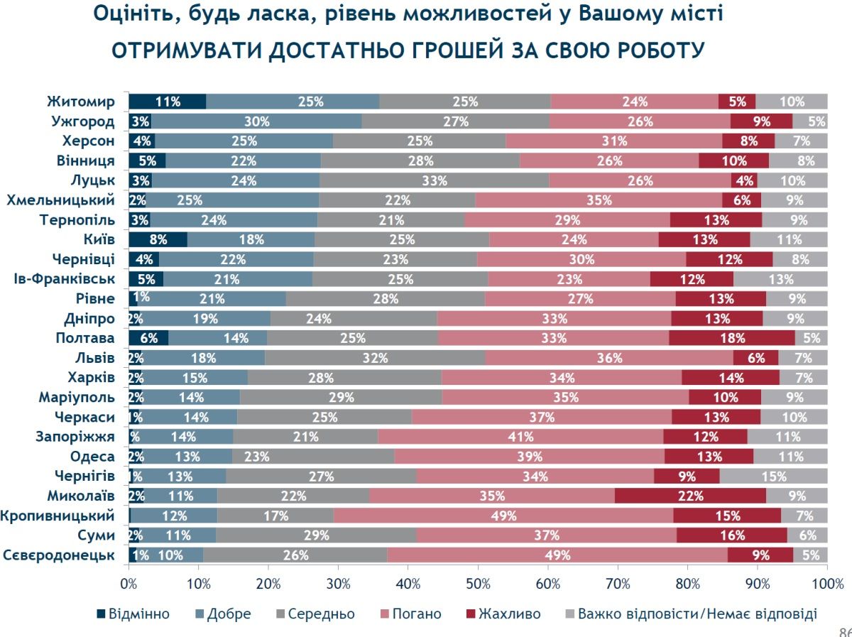 И наверное самое важное - зарплата. Ее размером недовольны 80% днепрян.