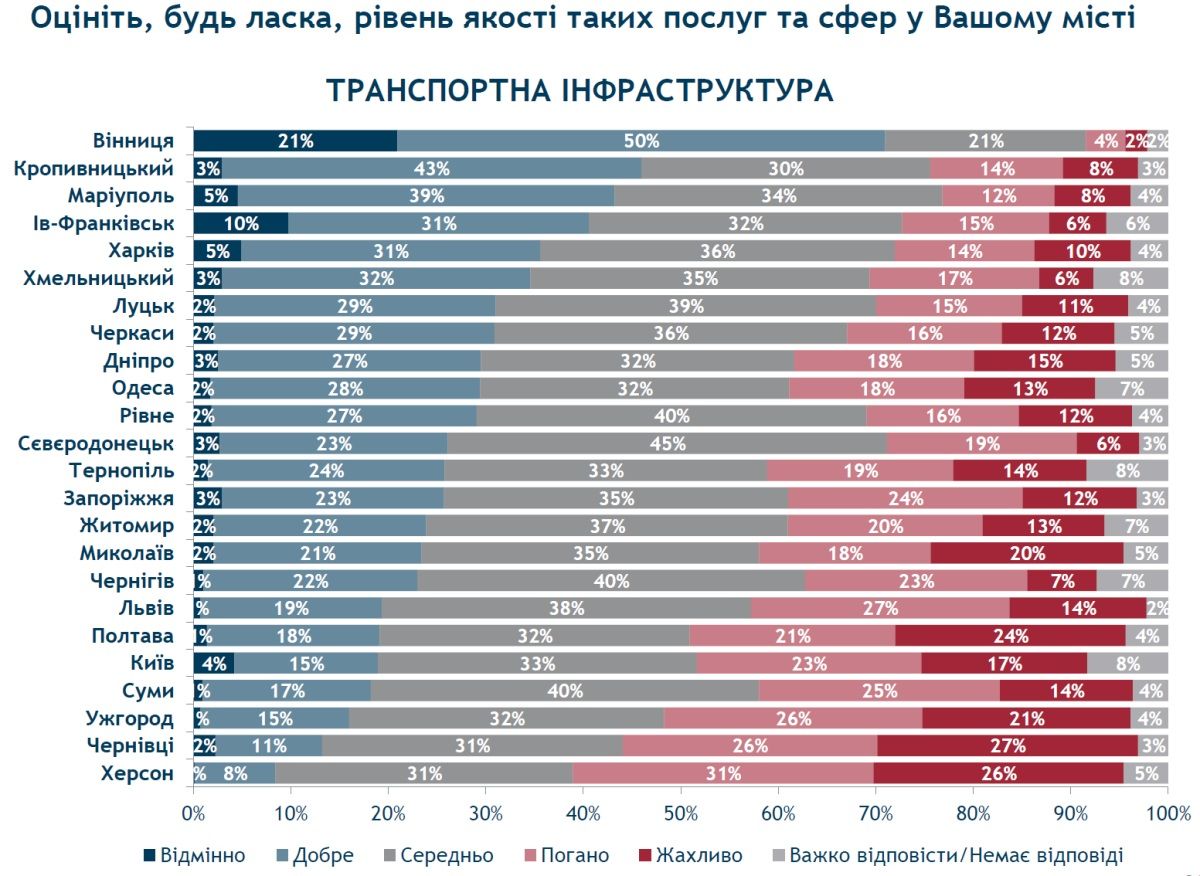 Только 3% жителей Днепр оценили транспортную инфраструктуру на отлично.