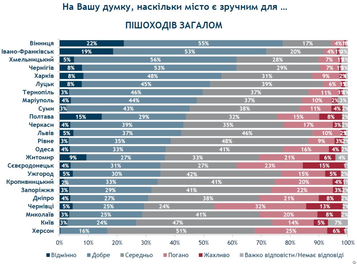 Только треть днепрян ответили, что город хорошо оборудован для пешеходов