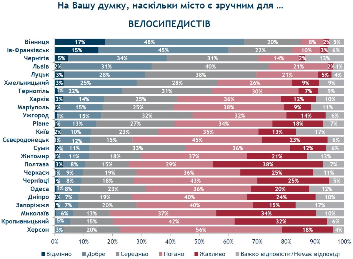 Днепр не дружественный к велосипедистам - такой вывод сделали большинство жителей города