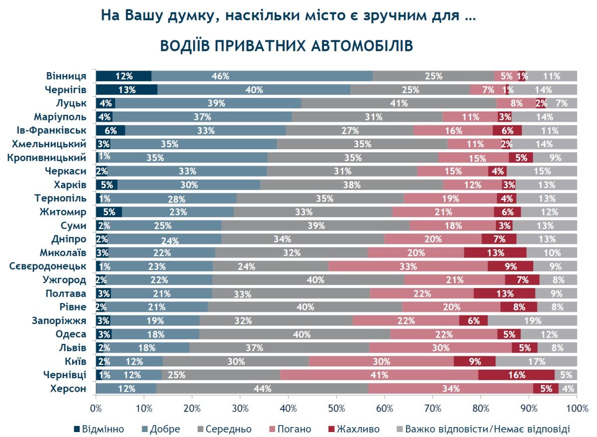 С удобствами для автомобилистов ситуация лучше
