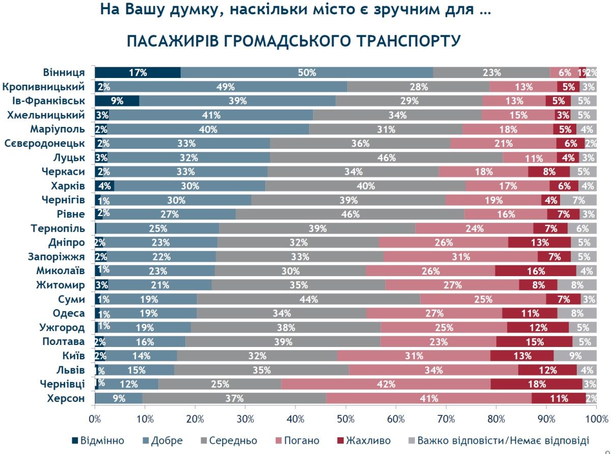 Больше 2/3 жителей Днепра ставят обще6ственному транспорту плохие и средние оценки