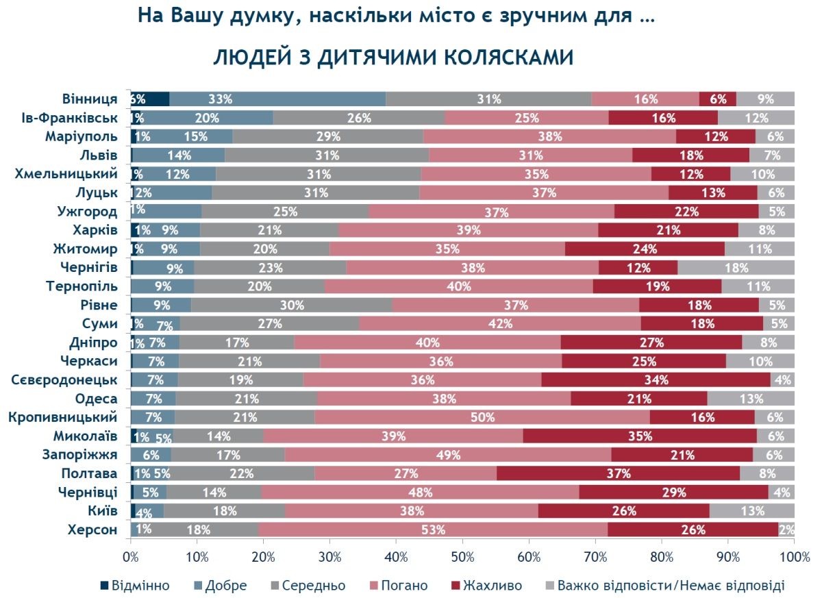 Как жители Днепра оценили качество транспорта и удобство передвижения по городу 6