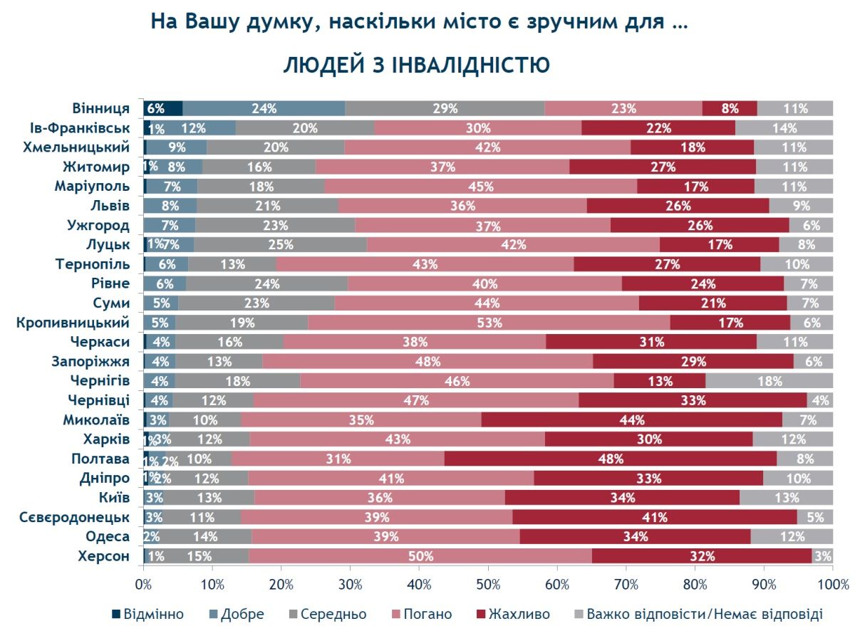 Днепр в числе самых недружественных к людям с инвалидностью городов