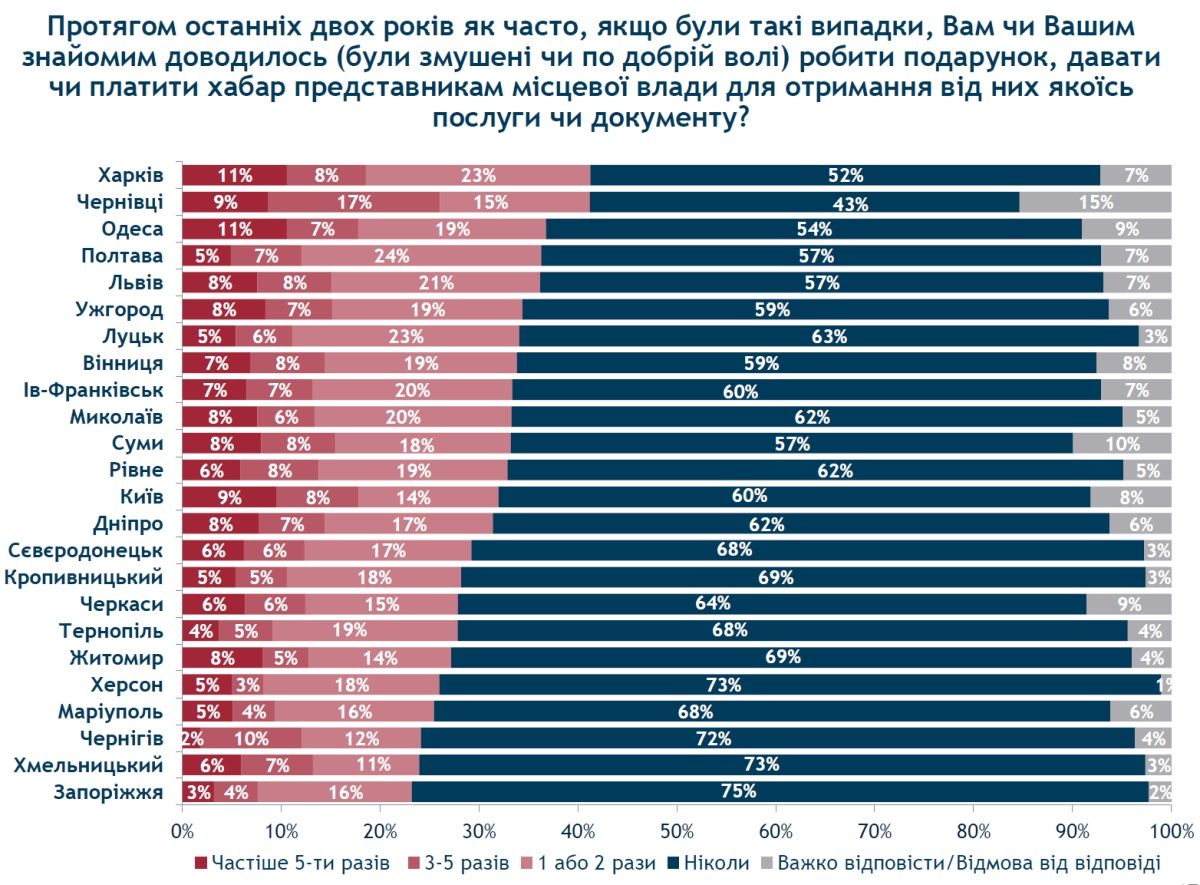 Кому и как часто жители Днепра дают взятки и что с коррупцией делает Филатов: опрос 1