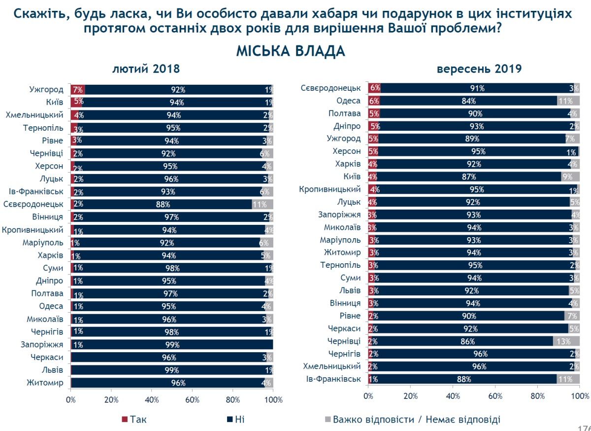 Кому и как часто жители Днепра дают взятки и что с коррупцией делает Филатов: опрос 2