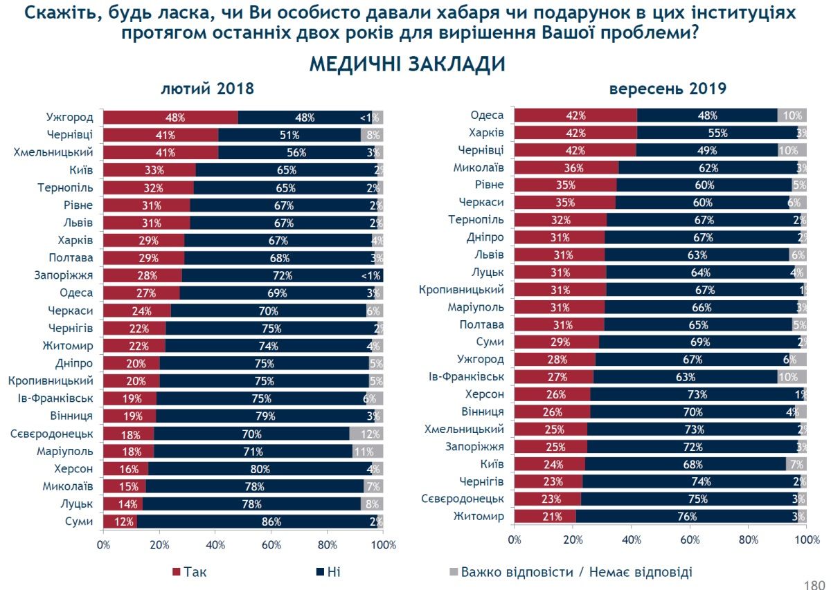 Кому и как часто жители Днепра дают взятки и что с коррупцией делает Филатов: опрос 3